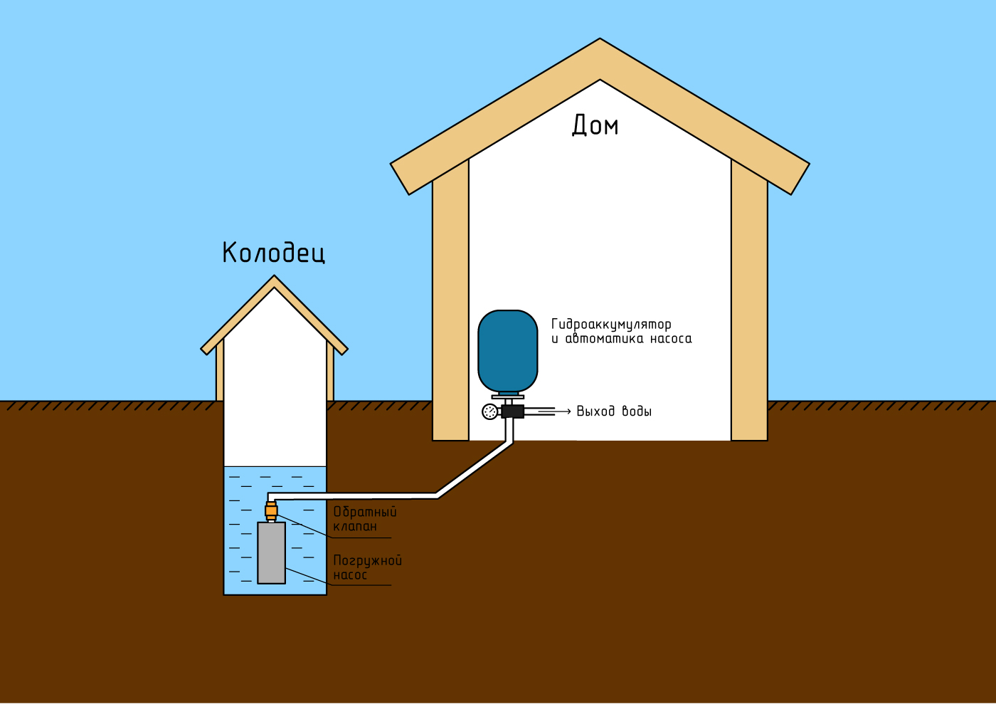 схема зимнего водопровода загородного дома